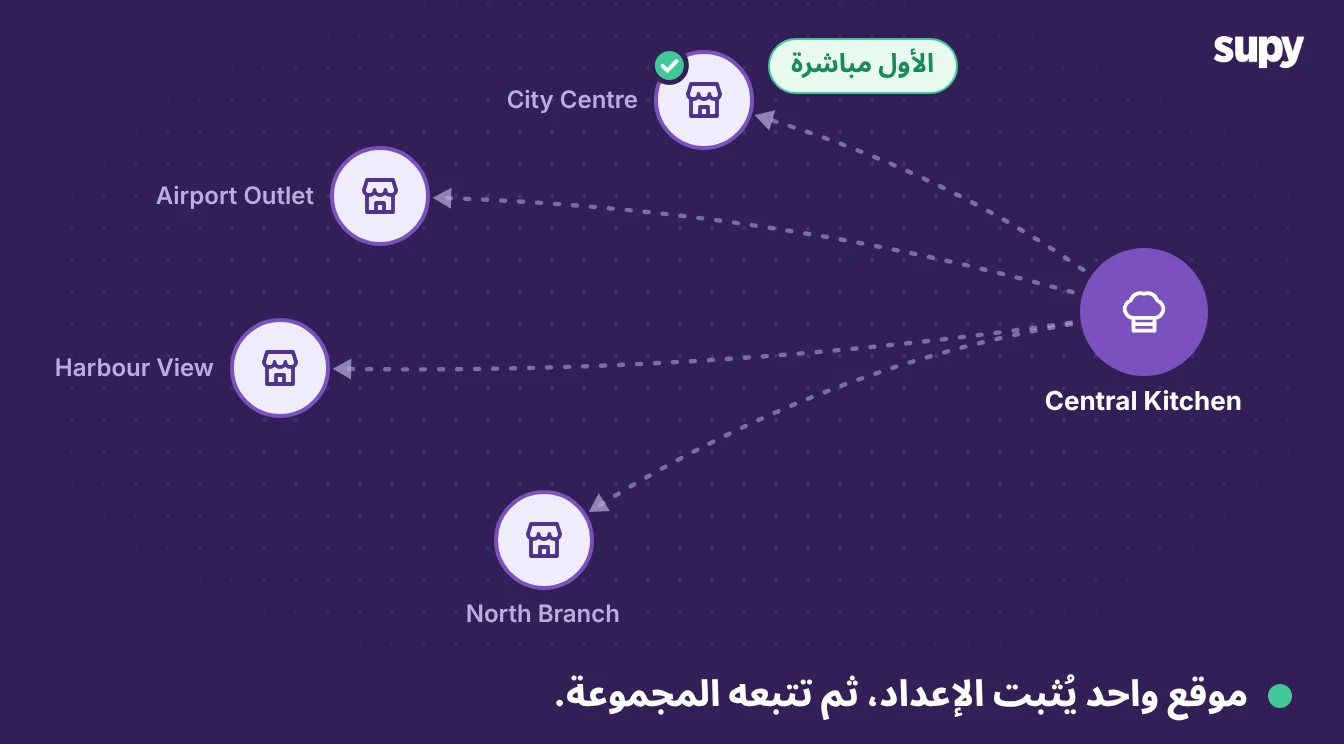 مطبخ مركزي يطرح إعداداً مُثبَتاً على أربعة مواقع للمطاعم، موقع واحد مباشر أولاً