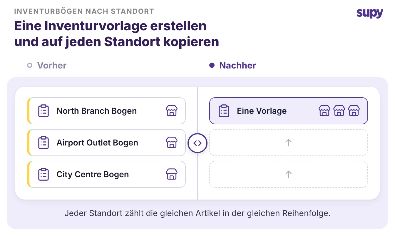 Erstellen Sie eine Inventurvorlage und kopieren Sie sie auf jeden Standort. Alle Standorte zählen dieselben Artikel in derselben Reihenfolge.