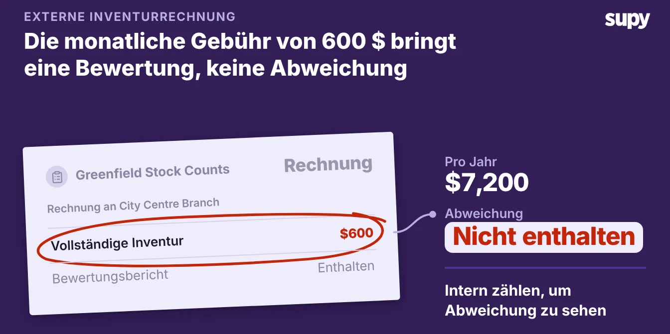 Die monatliche Gebühr von 600 $ kauft eine Bewertung, keine Abweichungsanalyse