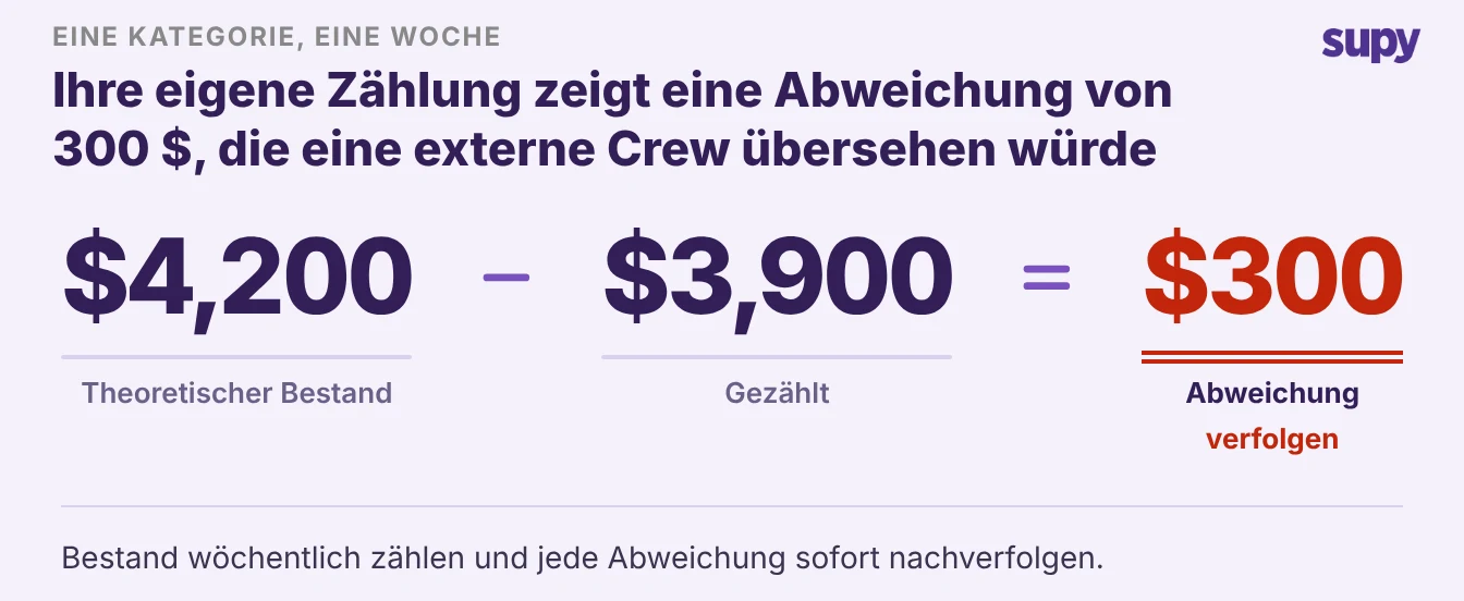 Die eigene Zählung zeigt eine Abweichung von 300 $, die ein externer Dienst nicht erkennen würde. Zählen Sie wöchentlich und verfolgen Sie jede Abweichung sofort.