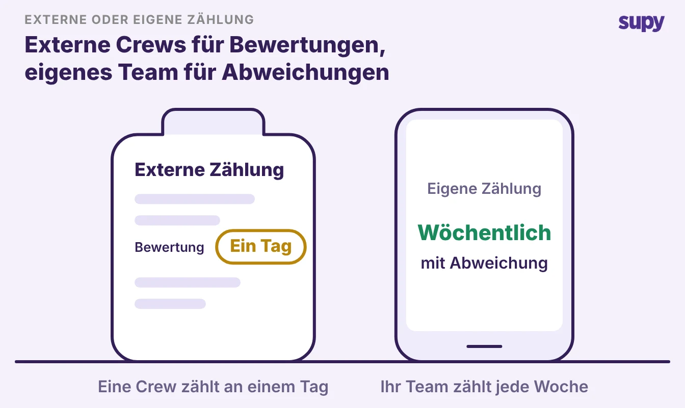 Externer Dienst für Bewertungen, eigenes Team für Abweichungsanalyse
