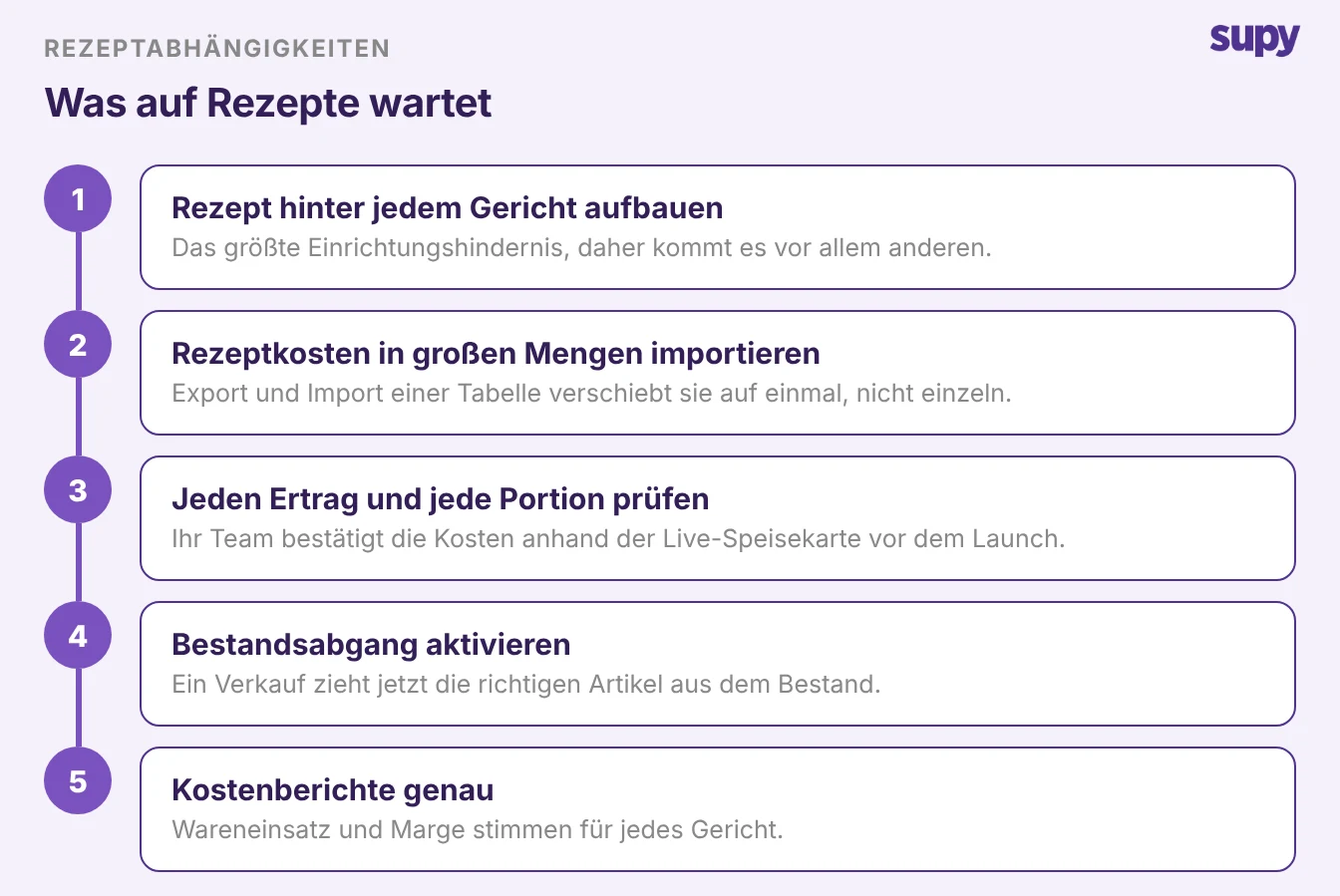 Rezeptabhängigkeit: Rezepteinrichtung speist Warenabzug und Kostenkalkulation