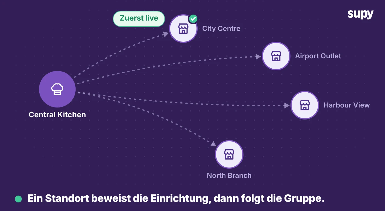 Eine Zentralküche rollt eine bewährte Konfiguration auf vier Restaurantstandorte aus – zuerst ein Standort live