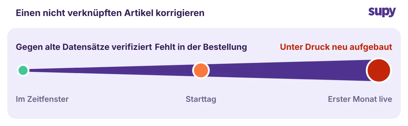 Kosten der Behebung eines nicht zugeordneten Artikels – am günstigsten innerhalb des Validierungsfensters