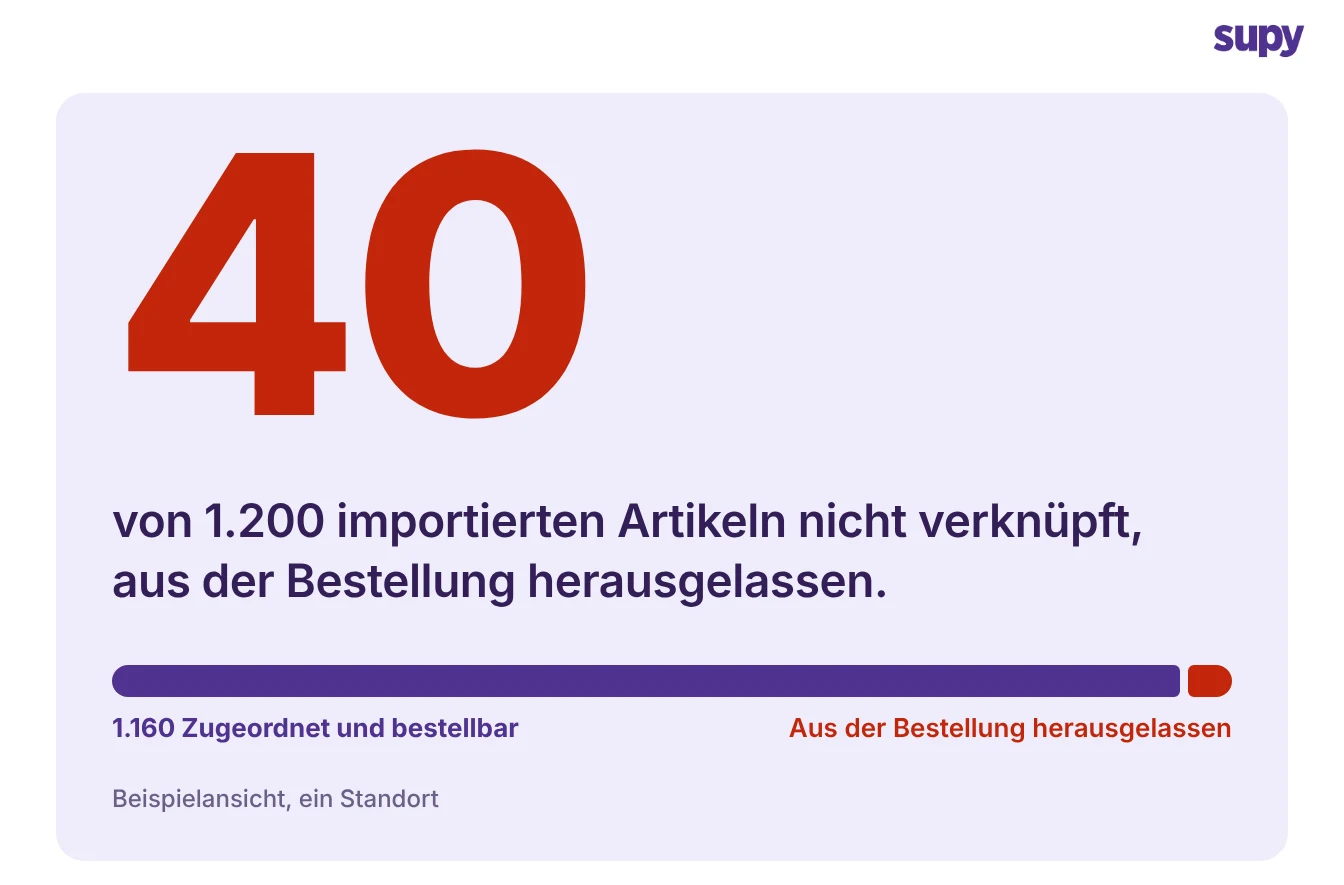 40 von 1.200 importierten Artikeln konnten nicht zugeordnet werden und fielen aus der Bestellung heraus