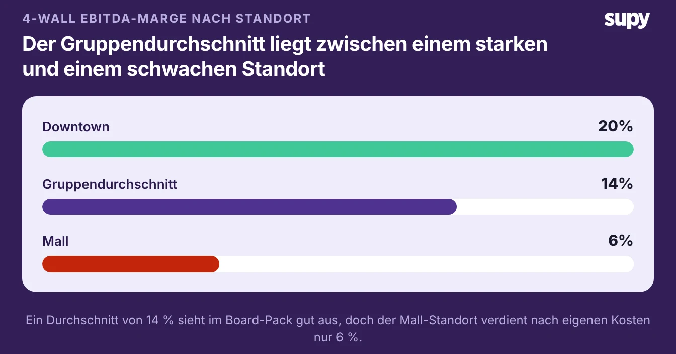 Balkendiagramm der 4-Wall EBITDA-Marge je Standort: Innenstadt 20 %, Gruppendurchschnitt 14 %, Einkaufszentrum 6 %