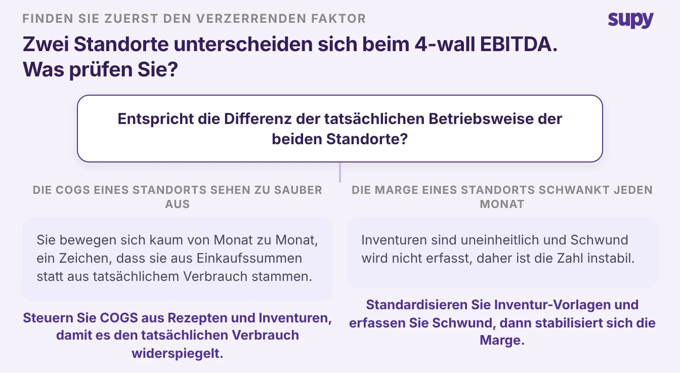 Entscheidungsbaum: Wenn der Wareneinsatz eines Standorts zu sauber wirkt, steuern Sie ihn aus Rezepten und Inventuren; wenn die Marge jeden Monat schwankt, standardisieren Sie die Inventuren und erfassen Sie Schwund