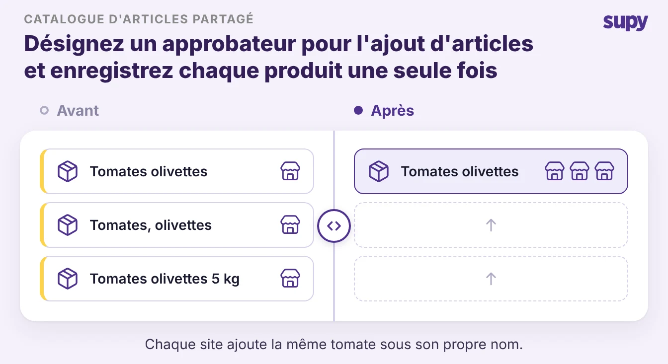 Confiez l'ajout des nouveaux articles à un approbateur pour que chaque produit ne soit référencé qu'une seule fois. Chaque site ajoute les mêmes tomates sous son propre nom.