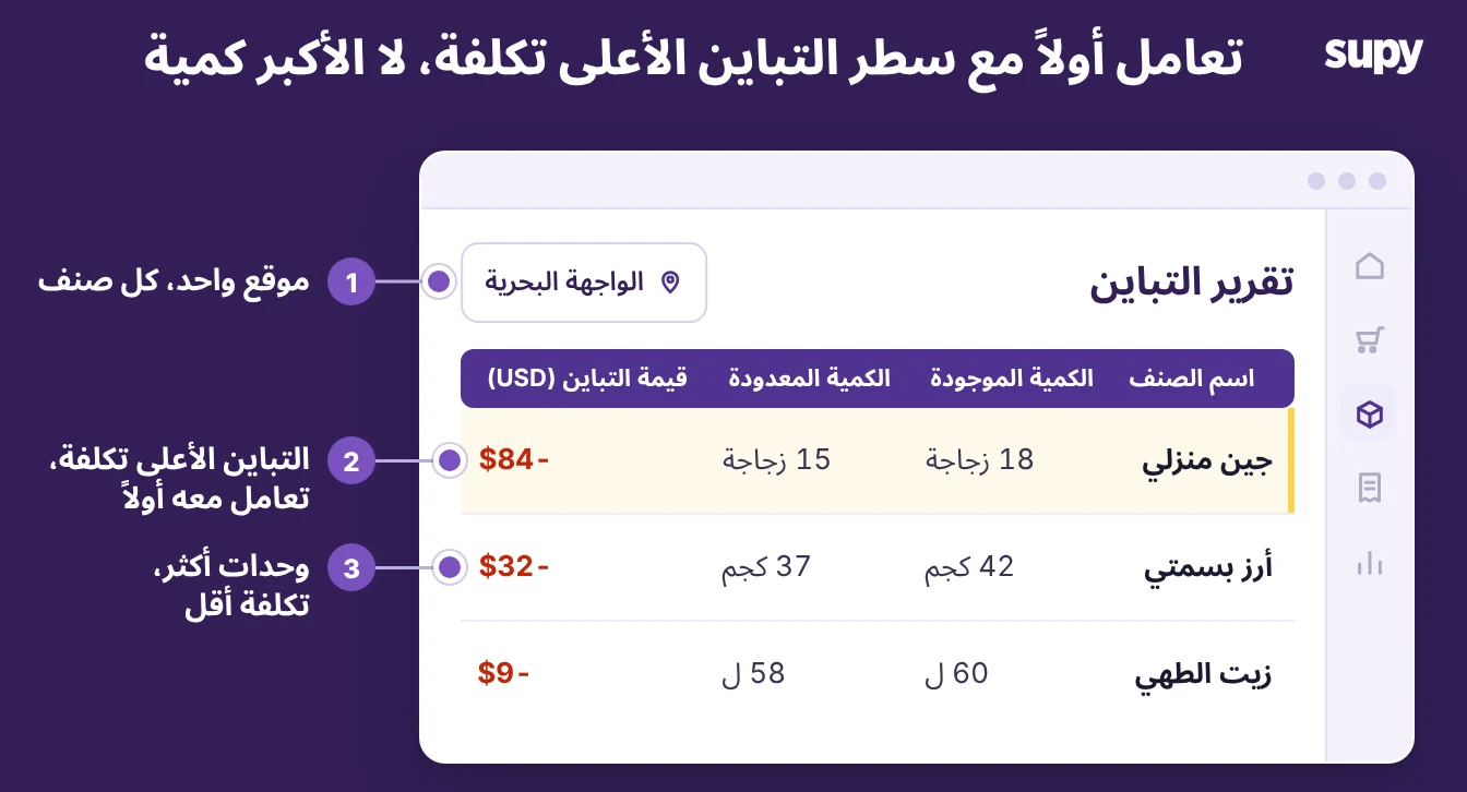 تقرير تباين Supy يسرد تباين القيمة لكل بند بترتيب تنازلي من الأعلى تكلفة