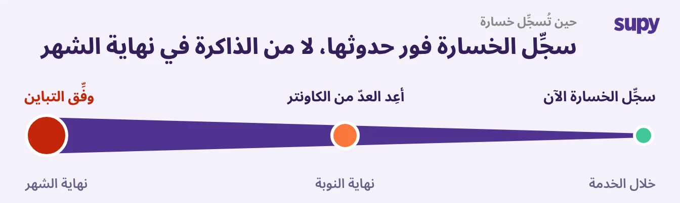 جدول زمني يوضِّح الفرق بين تسجيل الهدر أثناء نوبة العمل وإعادة بنائه في نهاية الشهر