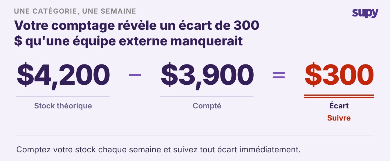 Votre propre comptage révèle un écart de 300 $ qu’un prestataire externe aurait manqué. Comptez vos stocks chaque semaine et suivez tout écart immédiatement.