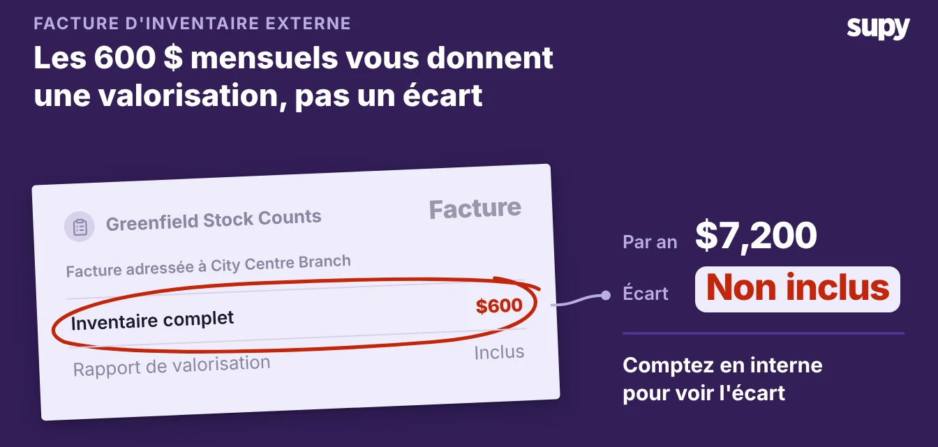 Le forfait mensuel de 600 $ vous achète une valorisation, pas un écart