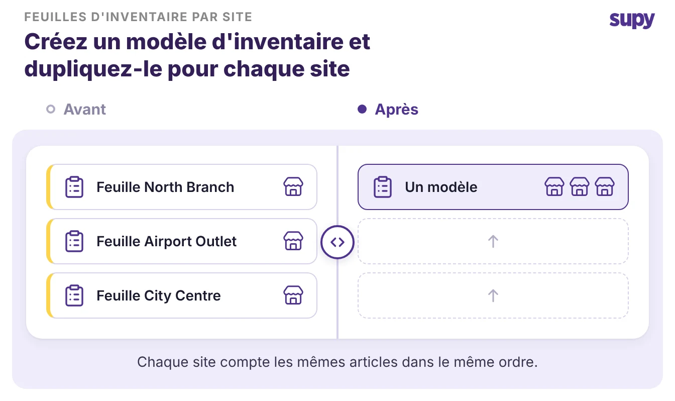 Créez un modèle de comptage et copiez-le sur chaque site. Tous les sites comptent les mêmes articles dans le même ordre.