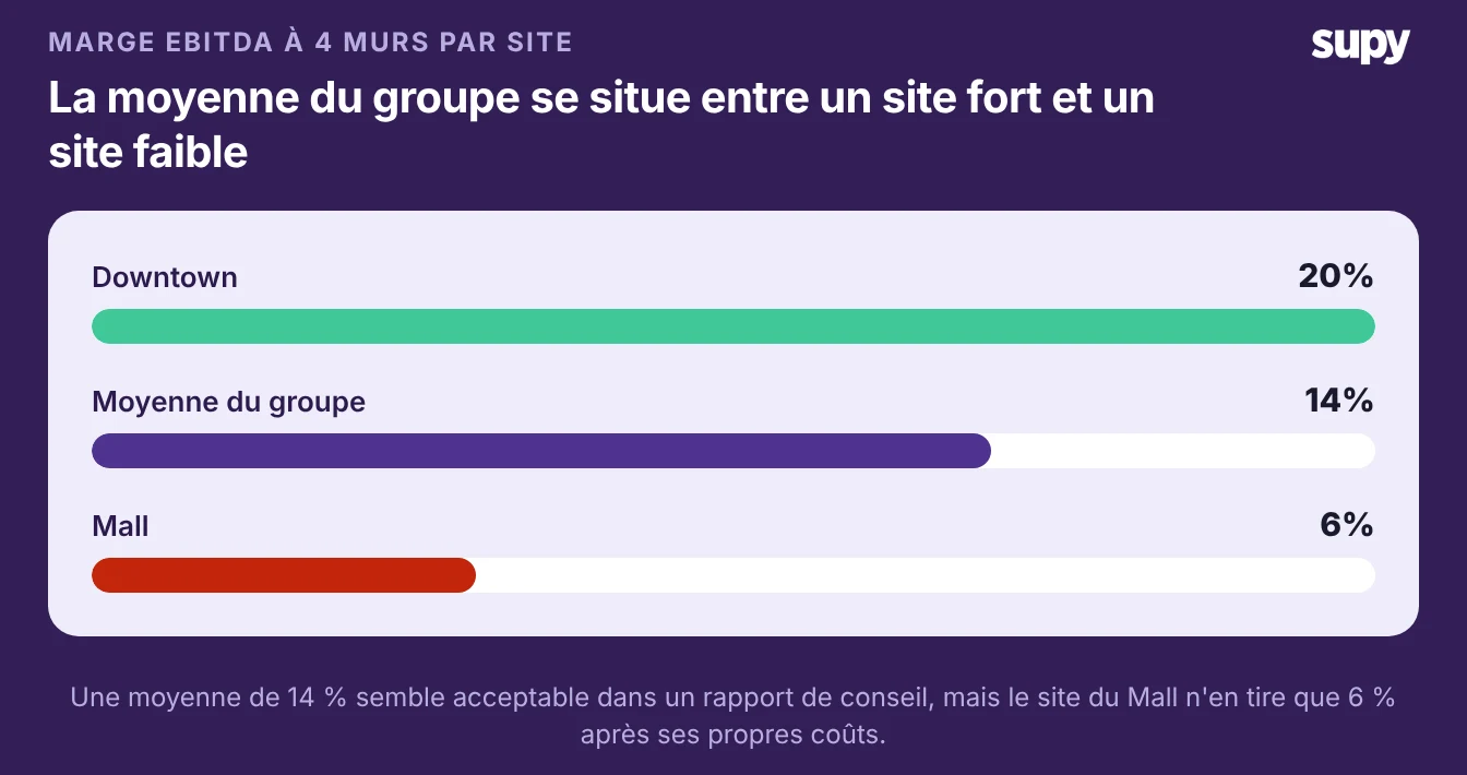 Graphique en barres de la marge EBITDA 4 murs par site : centre-ville 20 %, moyenne du groupe 14 %, centre commercial 6 %