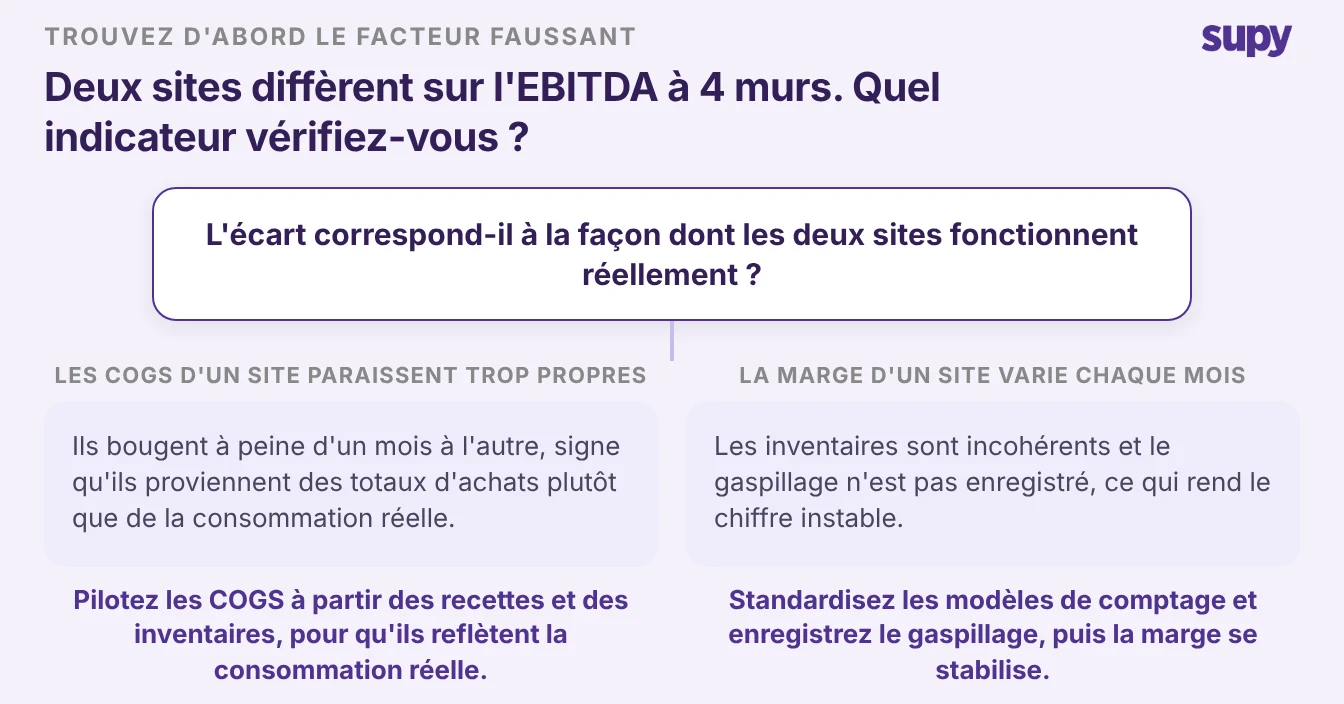 Arbre de décision : si le coût des marchandises vendues d'un site semble trop propre, pilotez-le à partir des recettes et des comptages ; si la marge d'un site fluctue chaque mois, standardisez les comptages et enregistrez les pertes
