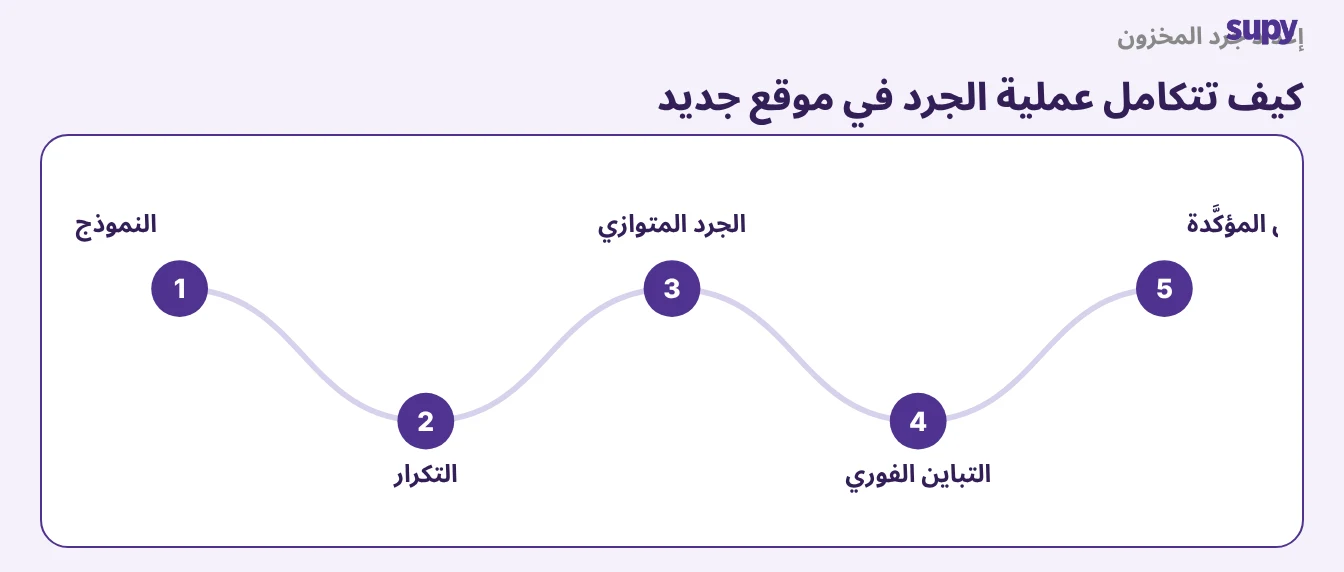 الإعداد الخماسي لتأسيس عملية جرد المخزون في موقع جديد: النموذج، والتكرار، والجرد المتوازي، والتباين الفوري، والنقل المؤكد
