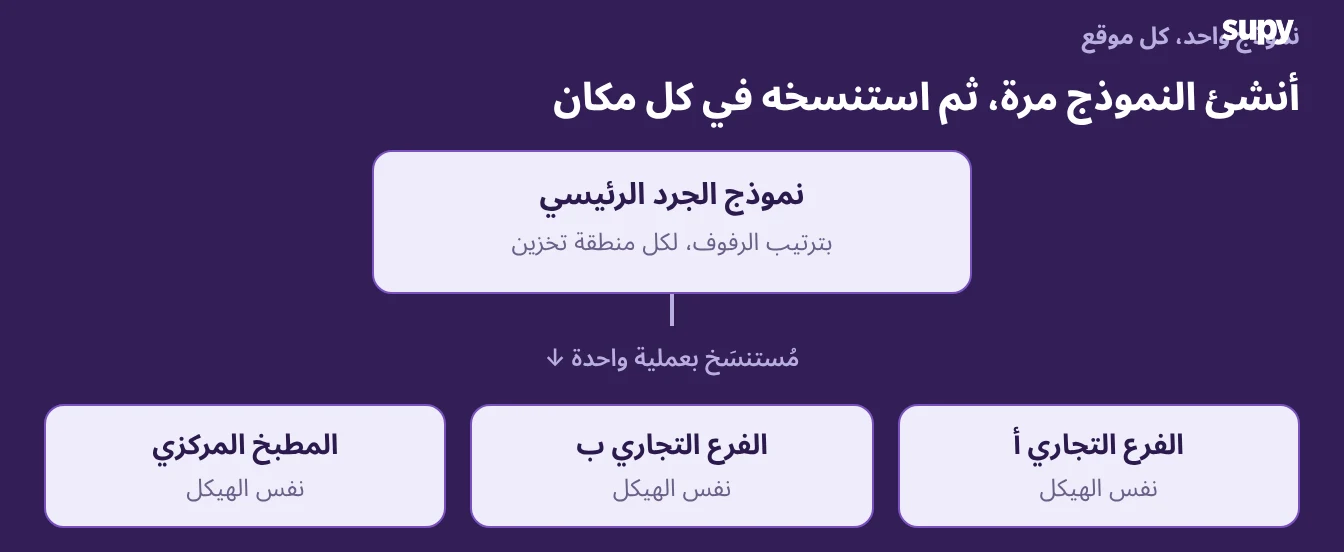 نموذج جرد مركزي بترتيب الرفوف، مستنسَخ إلى كل فرع والمطبخ المركزي لتشترك جميع المواقع في البنية ذاتها