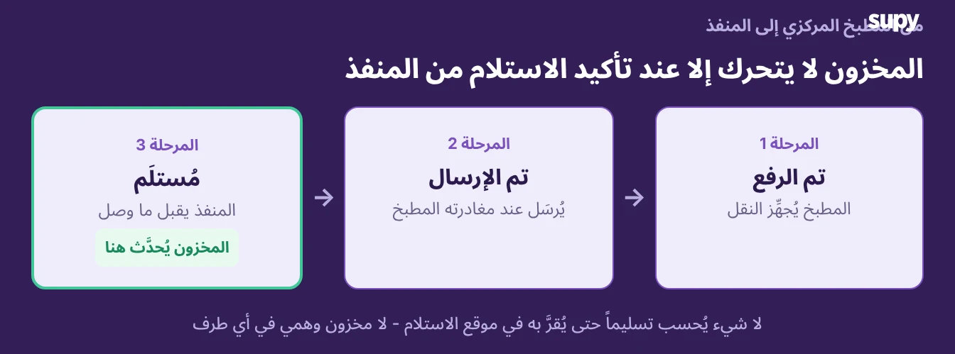 عملية نقل مؤكدة ثلاثية المراحل من المطبخ المركزي إلى الفرع: إنشاء، ثم تقديم، ثم استلام، مع تحديث المخزون عند الاستلام فقط