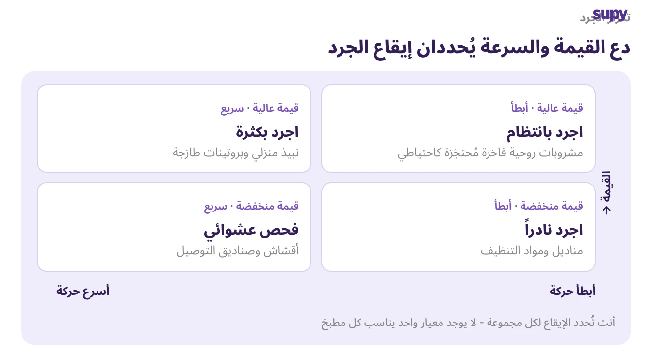 شبكة قيمة-دوران توضح المواد التي تُجرَد كثيراً وتلك التي يمكن تأجيلها، بناءً على القيمة ومعدل الحركة