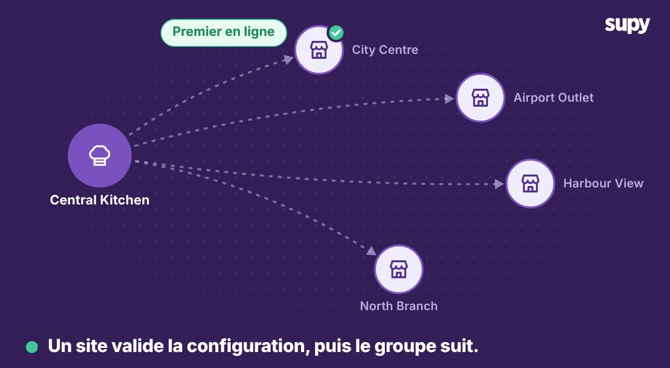 Une cuisine centrale déployant une configuration éprouvée sur quatre sites de restauration, un site en production d'abord