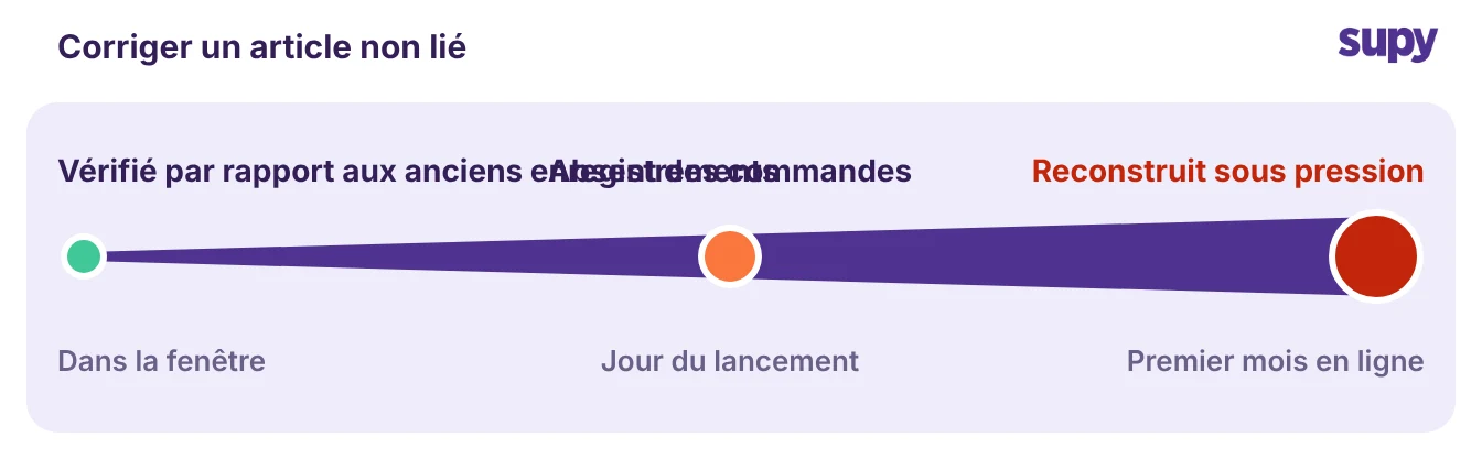 Coût de correction d'un article non mappé – le moins cher à l'intérieur de la fenêtre de validation