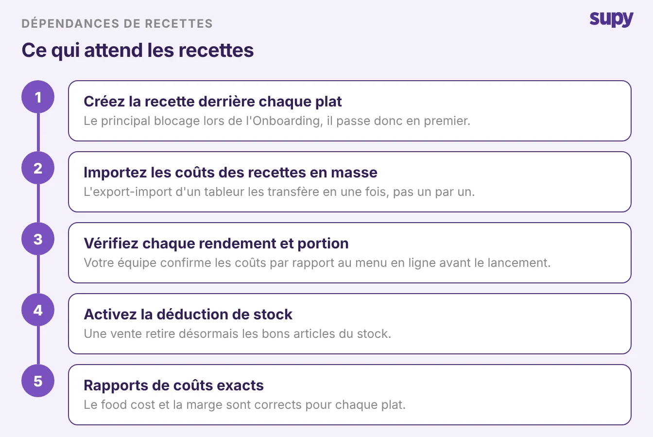 Dépendance des recettes : la configuration des recettes alimente les sorties de stock et le calcul des coûts