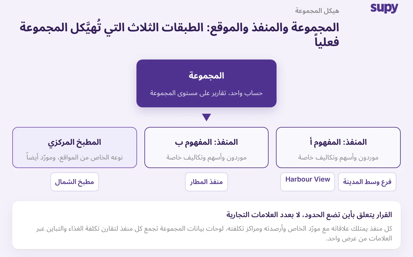 هيكل من ثلاث مستويات لمجموعة مطاعم: المجموعة والمنفذ والموقع، مع عرض المطبخ المركزي بوصفه نوعاً خاصاً من المواقع يُزوّد المنافذ أيضاً