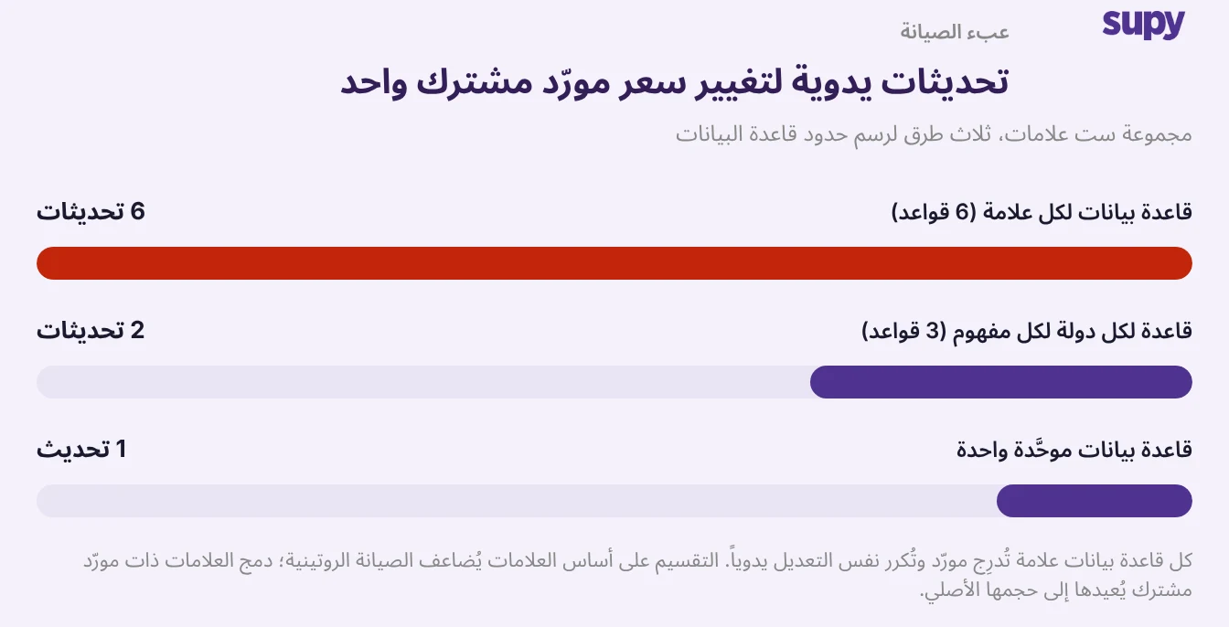 رسم بياني شريطي يقارن التحديثات اليدوية اللازمة عند تغيير سعر مشترك واحد بين الهياكل التالية: قاعدة لكل علامة تجارية، وقاعدة لكل بلد ومفهوم، وقاعدة بيانات واحدة