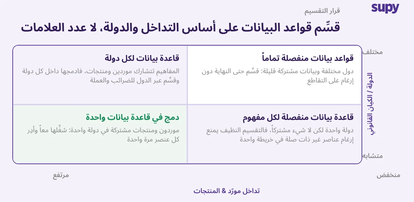مصفوفة قرار تُقاطع تداخل المُوردين والمنتجات مع البلد والكيان القانوني، تُبيّن متى يجب التوحيد أو الفصل بحسب المفهوم أو تشغيل قاعدة بيانات لكل بلد
