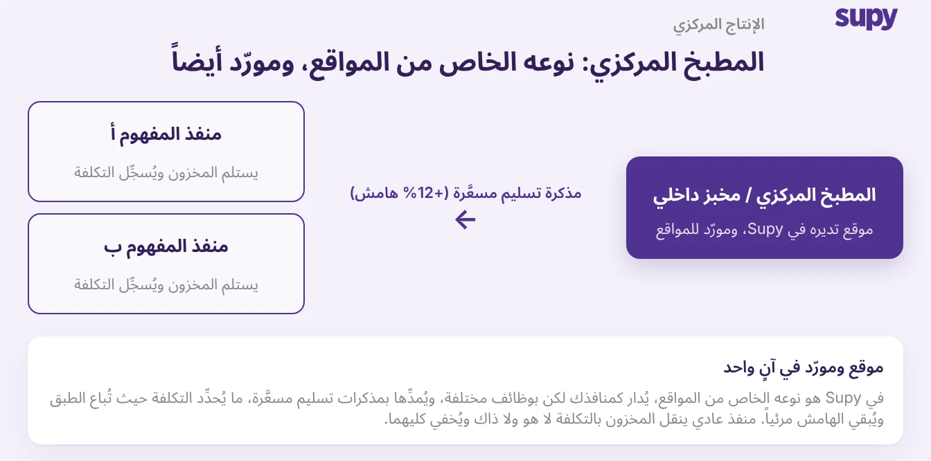 مخطط يعرض مطبخاً مركزياً تابعاً للمجموعة بوصفه نوعاً خاصاً من المواقع ومورّداً في آن واحد، يصدر بيان تسليم مسعّراً مع هامش ربح إلى منفذين تابعين لعلامتين تجاريتين