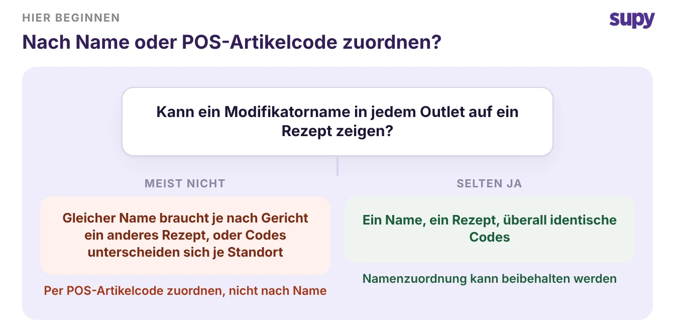 Entscheidungsbaum: Kann ein Modifikatorname in jeder Filiale auf ein einzelnes Rezept verweisen? Meist nicht, daher nach POS-Artikelcode zuordnen, nicht nach Name