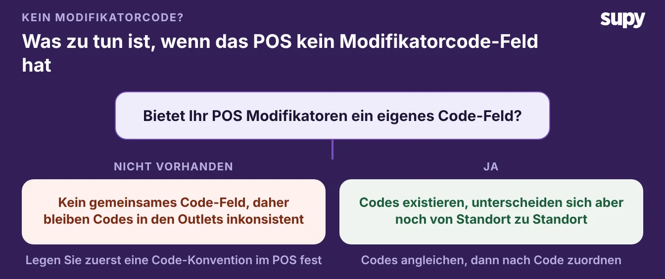 Entscheidungsbaum: Gibt Ihr POS Modifikatoren ein eigenes Codefeld? Falls nein, legen Sie zuerst eine Code-Konvention im POS fest; falls ja, stimmen Sie die Codes ab und ordnen dann nach Code zu