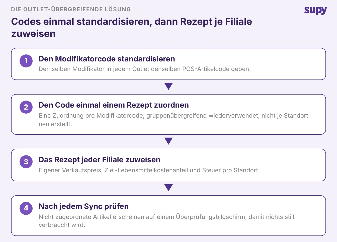 Die filialübergreifende Lösung in vier Schritten: Modifikatorcode standardisieren, Code einmal einem Rezept zuordnen, Rezept pro Filiale zuweisen, nach jeder Synchronisierung überprüfen