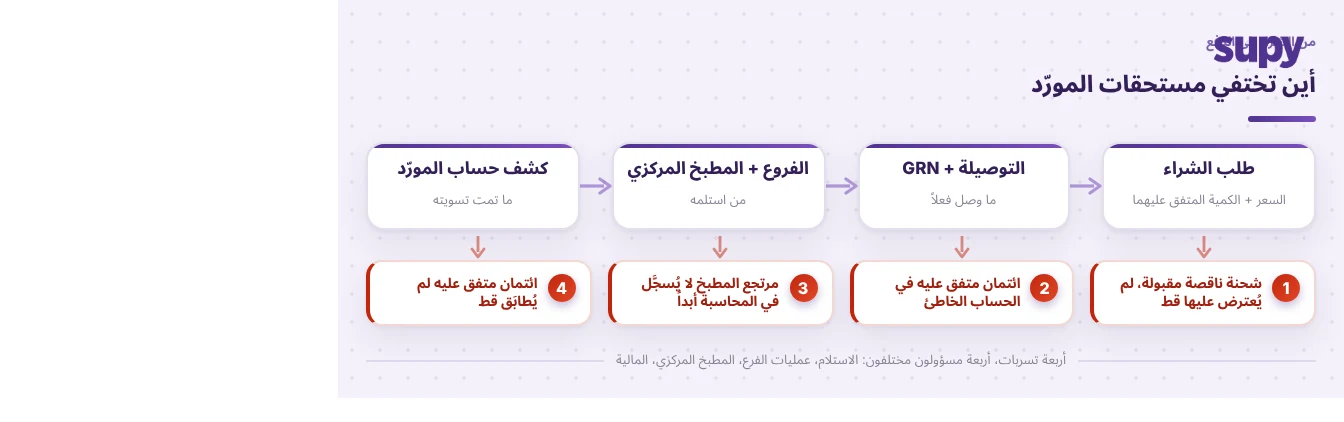 مخطط يوضح النقاط الأربع التي تختفي فيها مستحقات المُوردين: شحنات ناقصة مقبولة عند الاستلام، ائتمانات متفق عليها في الحساب الخاطئ، مرتجعات المطبخ المركزي التي لا تُسجَّل في المحاسبة، وائتمانات متفق عليها لم تُطابَق قط على كشف الحساب