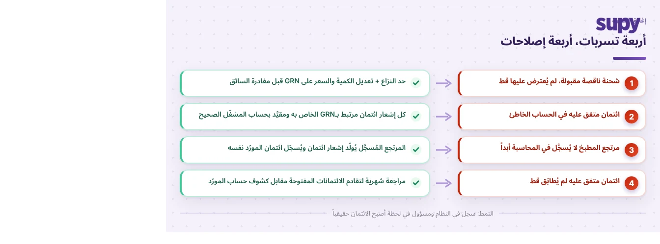 جدول يربط التسربات الأربع لمستحقات المُوردين بإصلاحاتها: حد النزاع وتعديلات GRN عند الاستلام، إشعارات ائتمان مرتبطة بـGRN الخاص بها ومقيّدة بحساب المشغّل الصحيح، مرتجعات تُسجّل ائتمان المورّد آلياً، ومراجعة شهرية للتقادم مقابل كشوف حسابات المُوردين