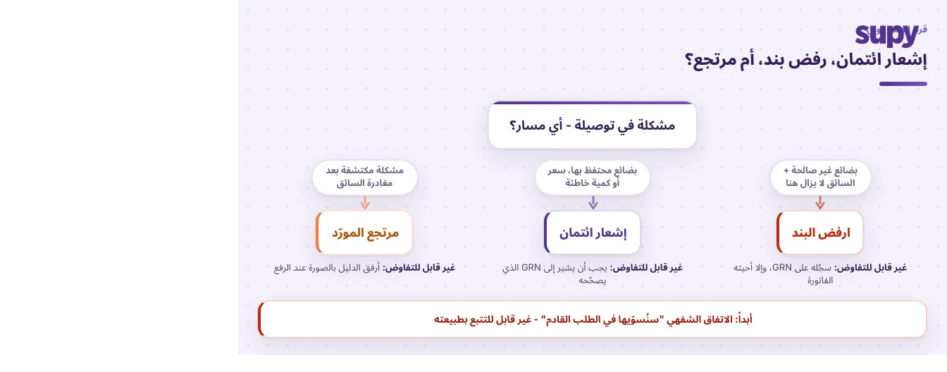 شجرة قرار: ارفض البند حين تكون البضائع غير صالحة والسائق حاضر، خذ إشعار ائتمان حين تحتفظ بالبضائع لكن السعر أو الكمية خاطئ، ارفع مرتجعاً للمورّد حين يُكتشف المشكل بعد مغادرة السائق؛ لكل مسار سجل غير قابل للتفاوض