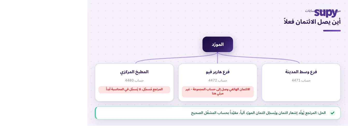 مخطط لمورّد واحد يخدم ثلاثة حسابات مشغّلين، يوضح ائتماناً هاتفياً يصل إلى حساب المجموعة غير المرئي للفرع، ومرتجع مطبخ مركزي لا يُسجَّل في المحاسبة، والحل: مرتجعات تُولّد إشعار الائتمان وتُسجّل ائتمان المورّد في حساب المشغّل الصحيح
