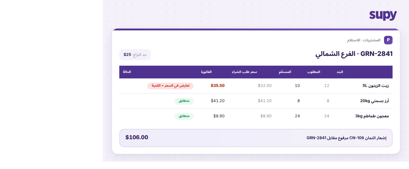 بطاقة GRN للاستلام تُظهر تعارضاً مُشاراً إليه في السعر والكمية لزيت الزيتون 5L، مفوتَر بـ35.50$ مقابل طلب شراء بـ32.00$، مع إشعار ائتمان CN-106 مرفوع بقيمة 106.00$ مقابل GRN وحد نزاع بـ25$