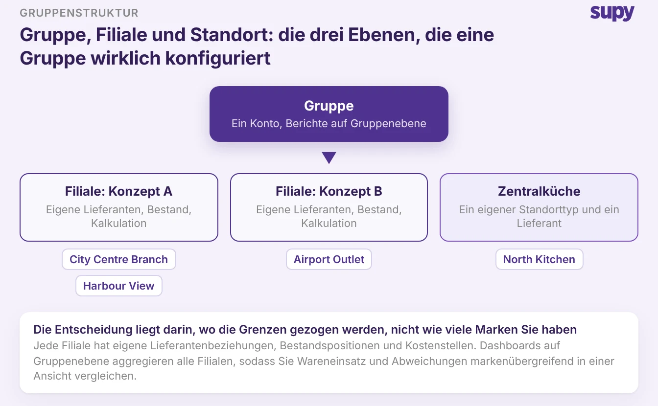 Drei-Ebenen-Struktur einer Restaurantgruppe: Gruppe, Outlet und Standort, wobei die Zentralküche als eigener Standorttyp dargestellt ist, der zugleich die Outlets beliefert