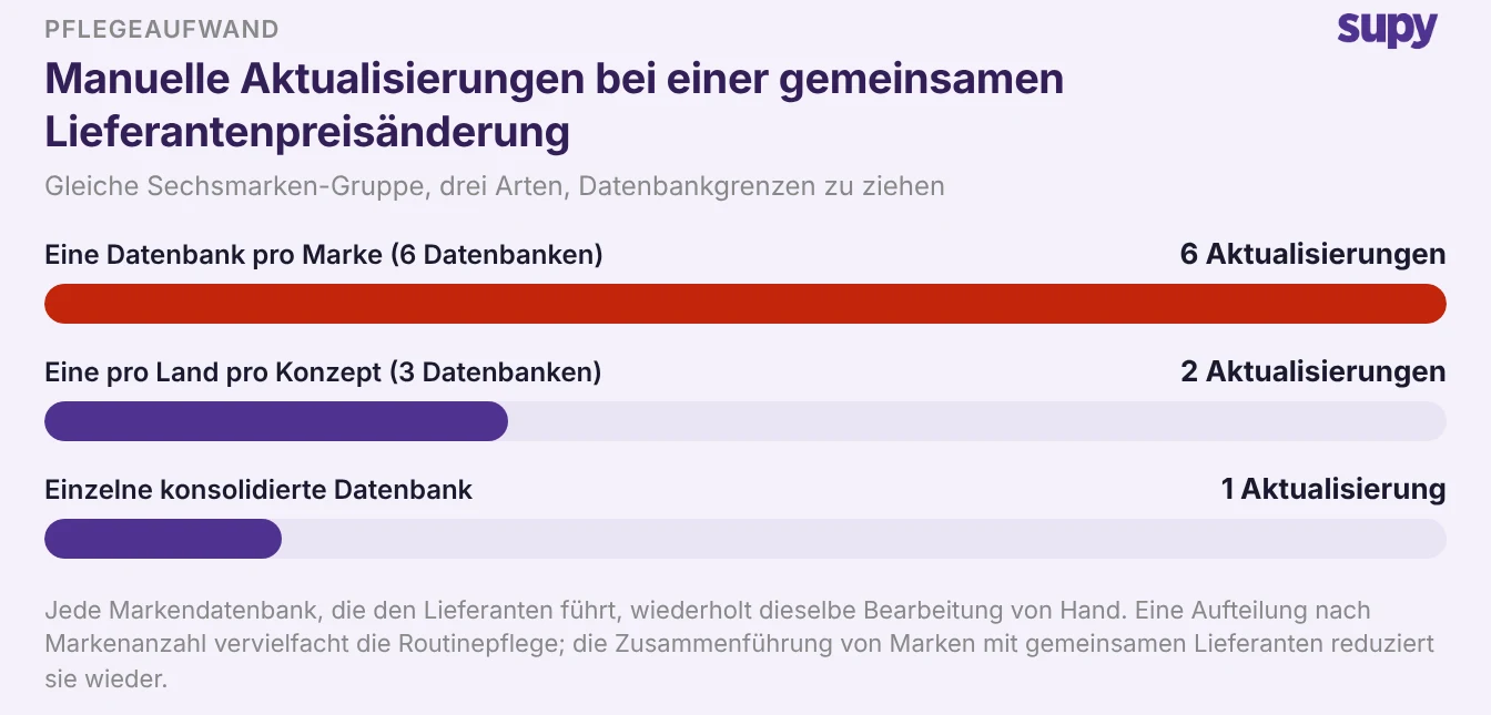 Balkendiagramm, das die notwendigen manuellen Aktualisierungen für eine einzige Preisänderung bei einem gemeinsamen Lieferanten in einer Struktur pro Marke, pro Land und Konzept sowie in einer einzigen Datenbank vergleicht