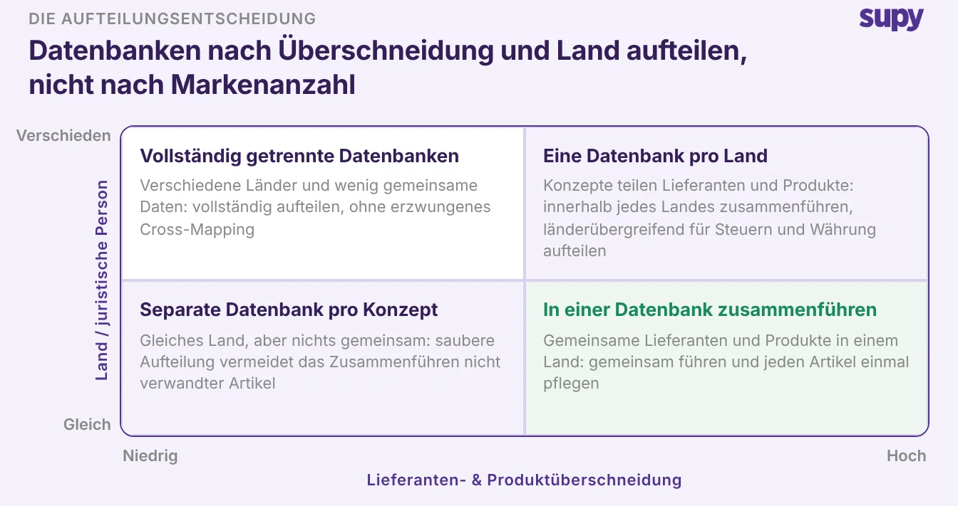 Entscheidungsmatrix, die die Überschneidung von Lieferanten und Produkten gegen Land und rechtliche Einheit aufträgt und zeigt, wann konsolidiert, nach Konzept getrennt oder eine Datenbank pro Land geführt werden soll