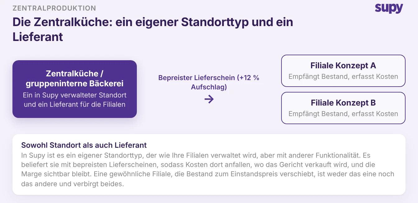 Ablauf, der eine gruppeneigene Zentralküche als eigenen Standorttyp und zugleich Lieferanten zeigt, die einen bepreisten Lieferschein mit Aufschlag an zwei Marken-Outlets ausstellt