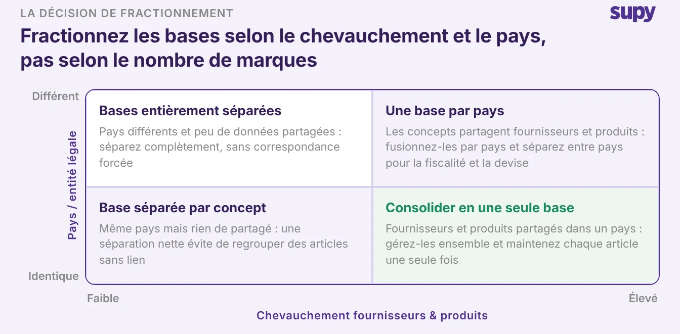 Matrice de décision croisant le chevauchement fournisseurs et produits avec le pays et l’entité juridique, indiquant quand consolider, séparer par concept ou tenir une base par pays