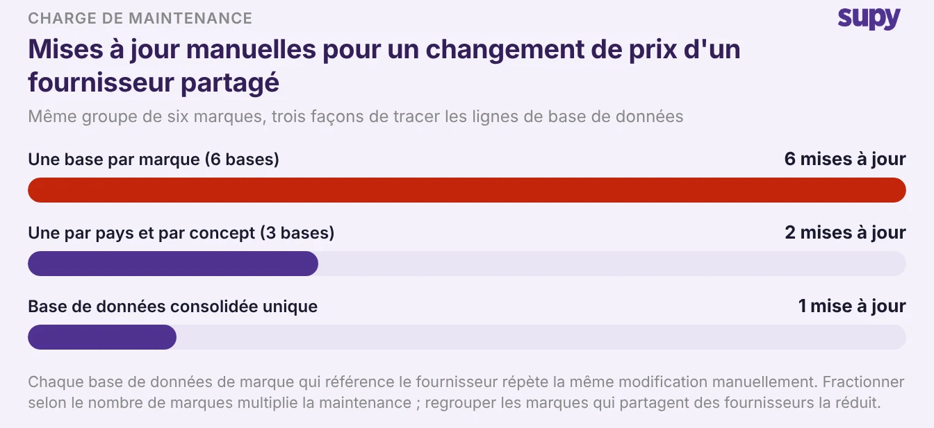 Graphique en barres comparant les mises à jour manuelles nécessaires pour un changement de prix d’un fournisseur partagé selon une structure par marque, par pays et par concept, ou en base unique