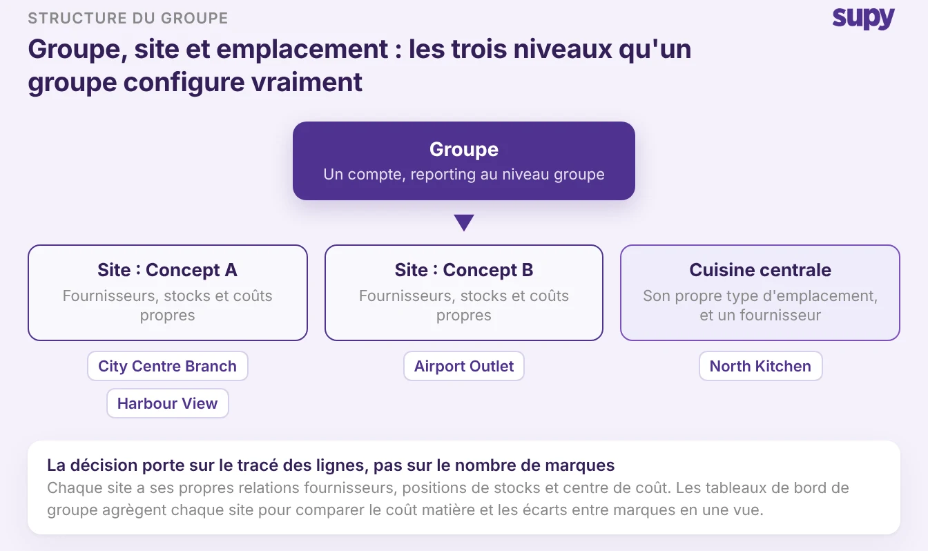 Structure à trois niveaux d’un groupe de restauration : groupe, enseigne et site, la cuisine centrale apparaissant comme son propre type de point de vente qui approvisionne également les enseignes