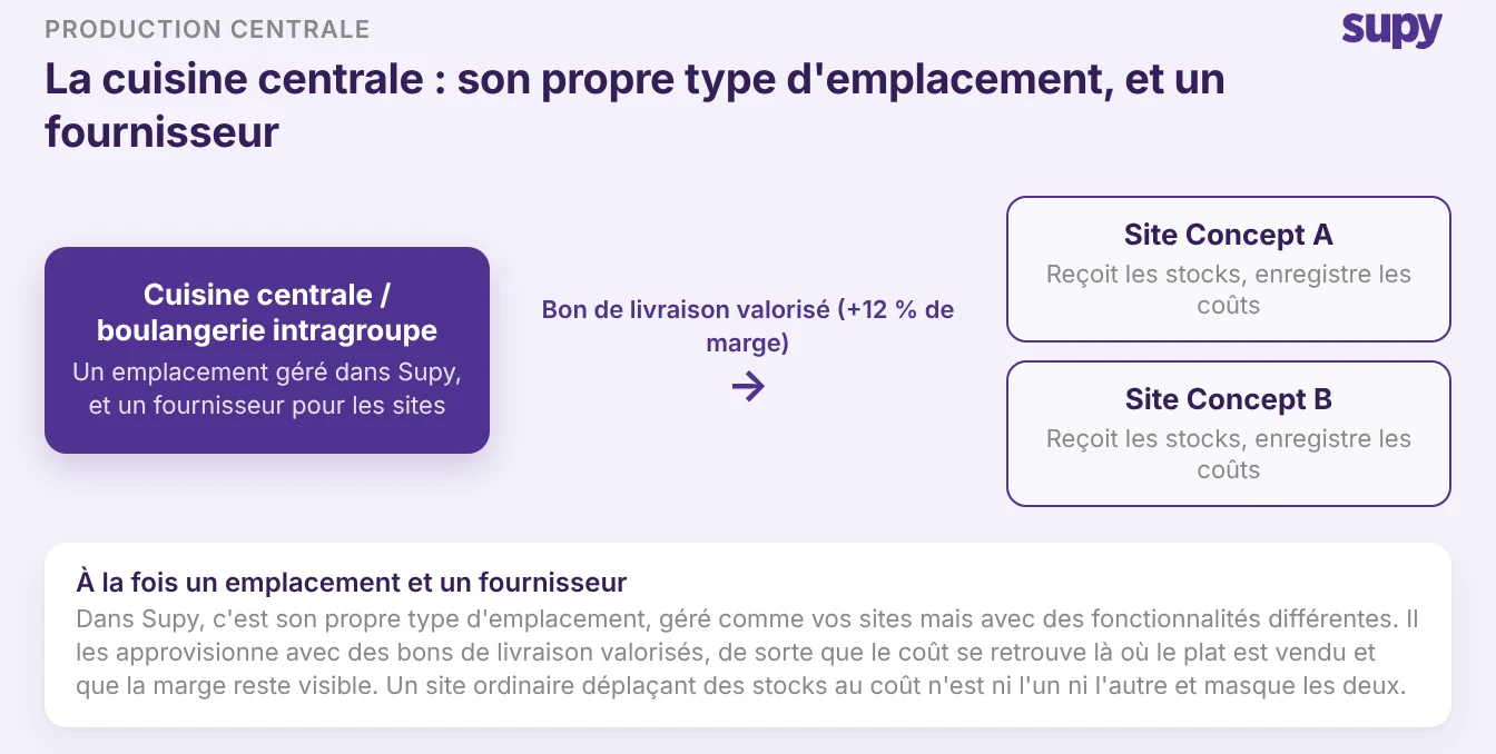 Schéma d’une cuisine centrale interne au groupe, à la fois type de point de vente et fournisseur, émettant un bon de réception valorisé avec marge vers deux enseignes