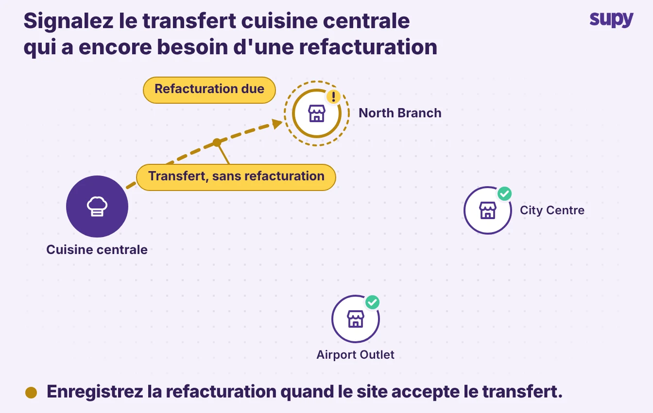 Transfert de cuisine centrale vers un point de vente signalé comme nécessitant une facture de refacturation interentreprises