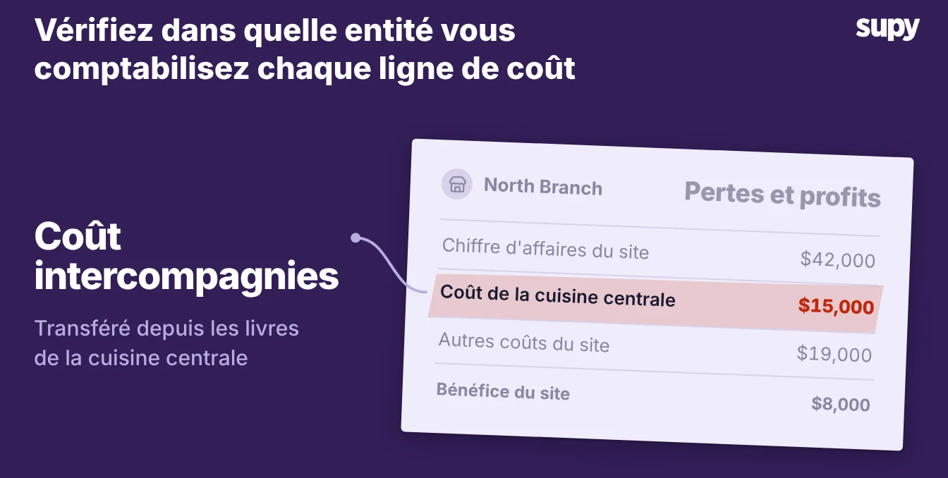 Compte de résultat du point de vente avec la ligne de coût interentreprises de la cuisine centrale mise en évidence