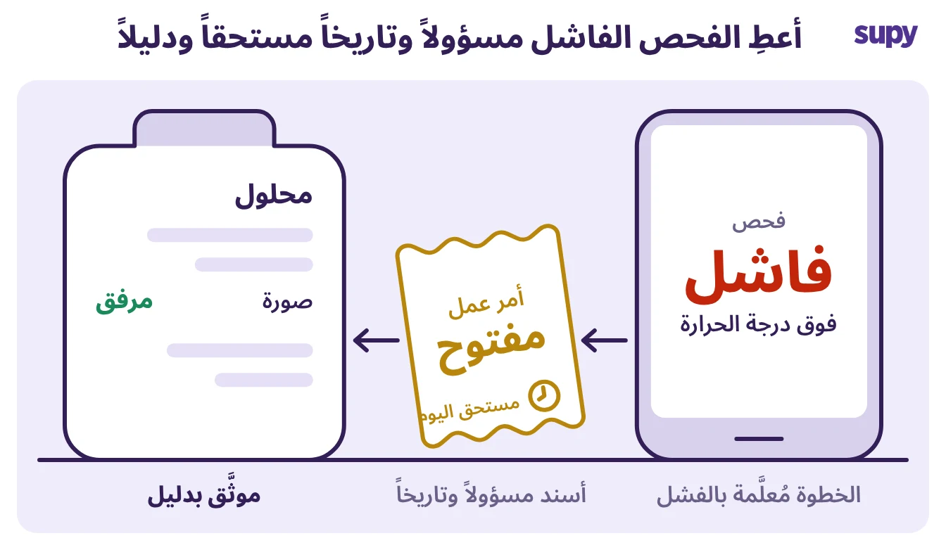 خطوة فاشلة في قائمة التحقق تتحول إلى أمر عمل بمسؤول وتاريخ استحقاق، ثم تُغلق بصورة