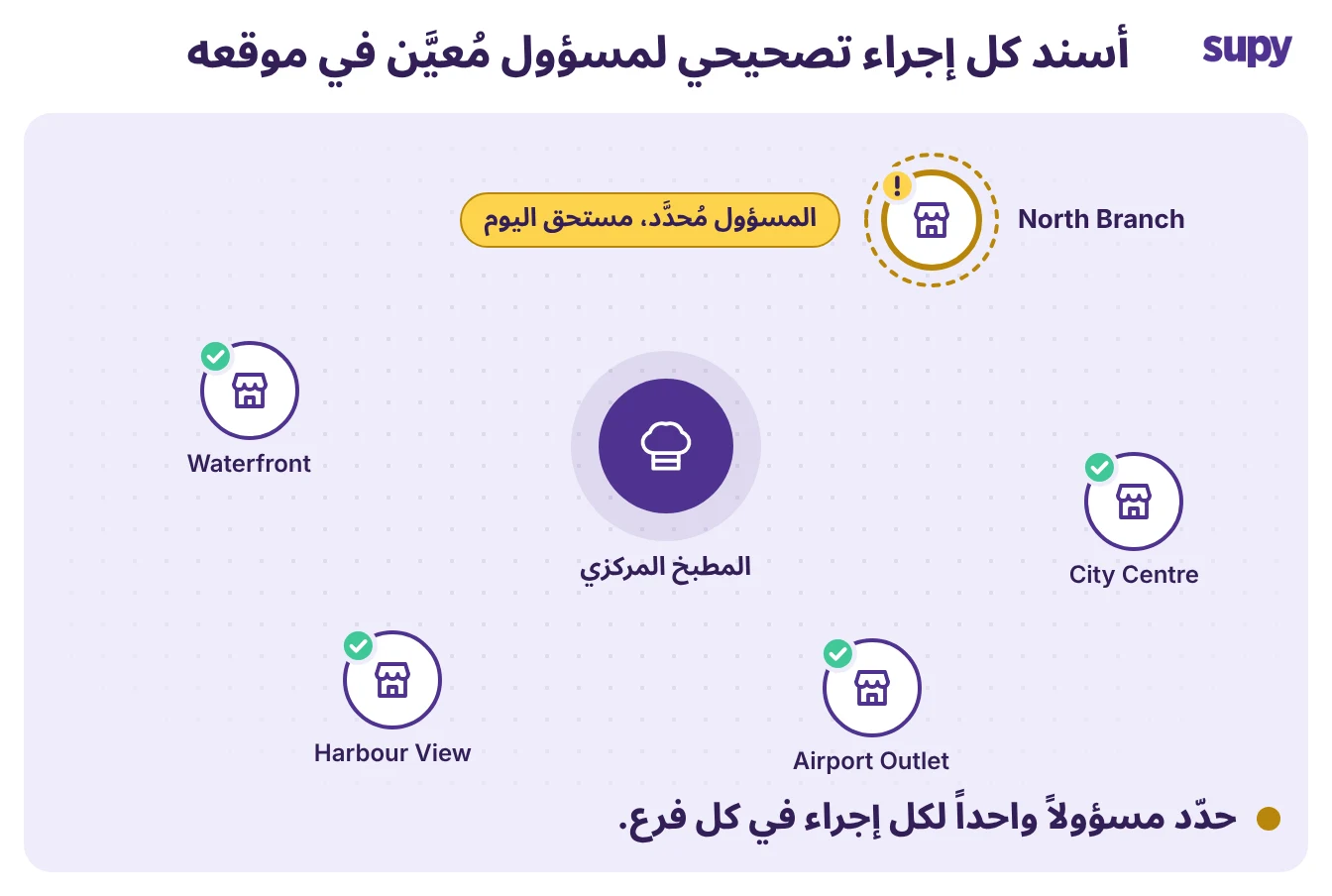 كل إجراء تصحيحي مُسنَد إلى مسؤول واحد محدد بالاسم في فرع عبر مجموعة متعددة المواقع